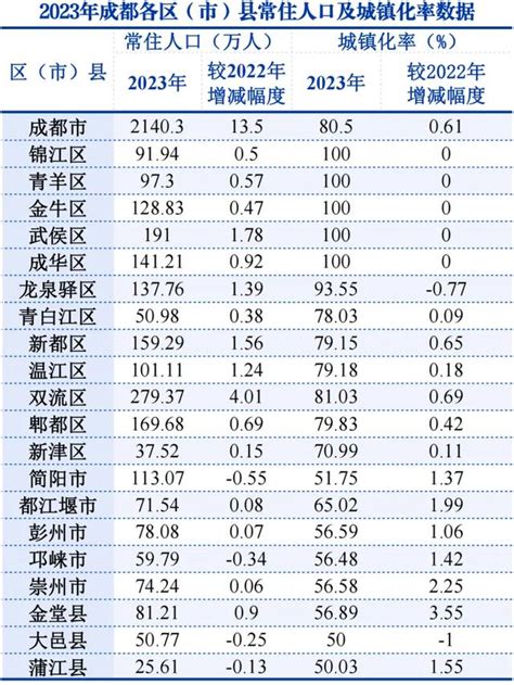 成都人口2023|成都市统计局关于2023年成都市人口主要数据的公报